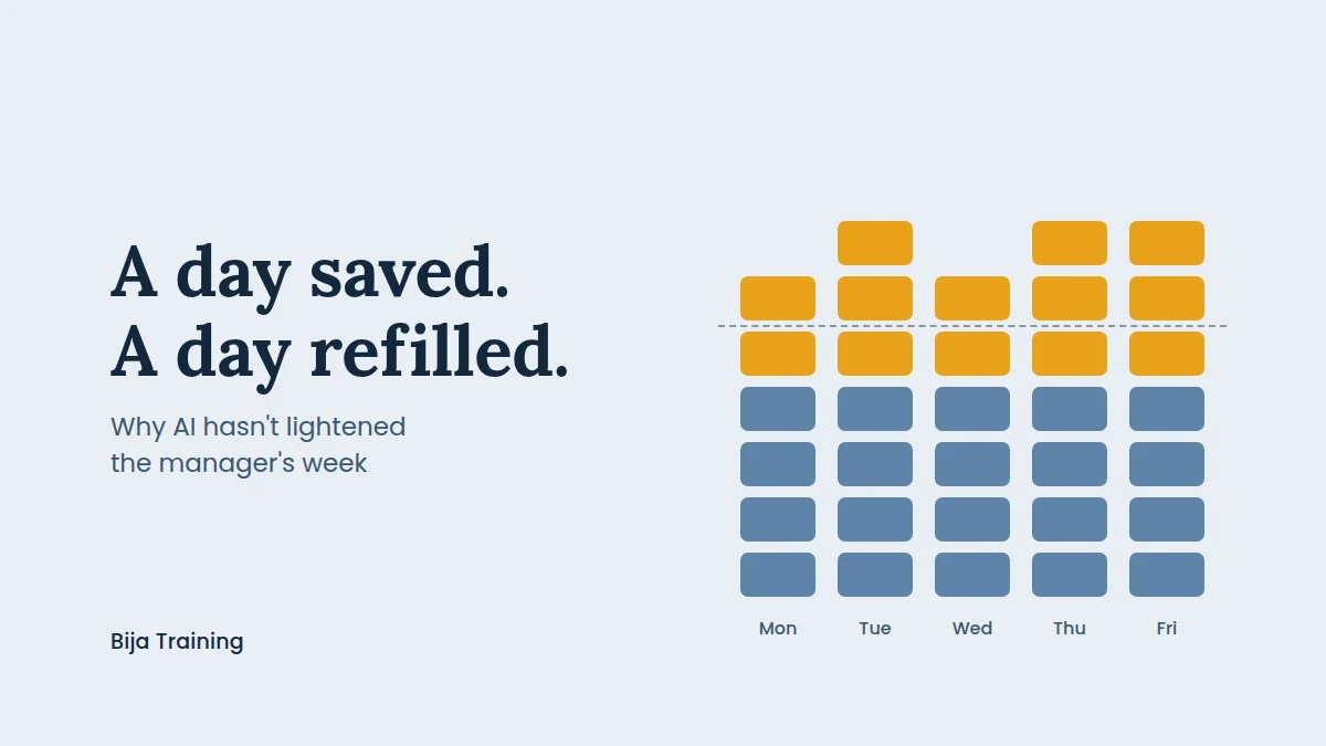 AI can free up a day a week, but without a plan that day gets refilled with new tasks.