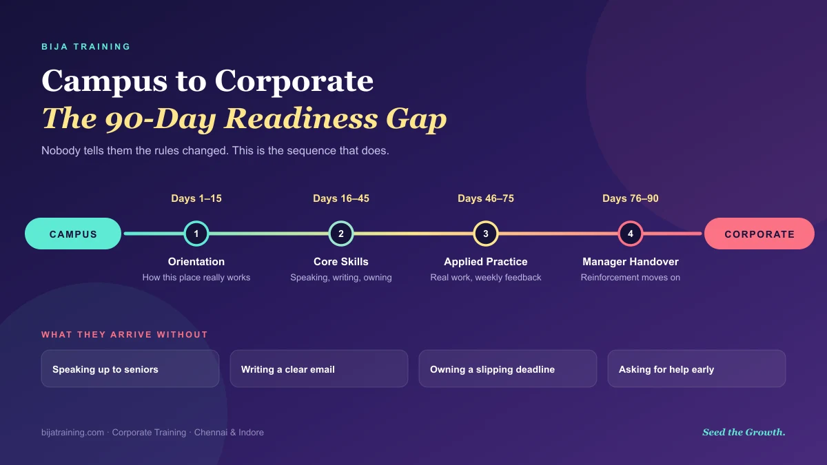 Campus to Corporate training