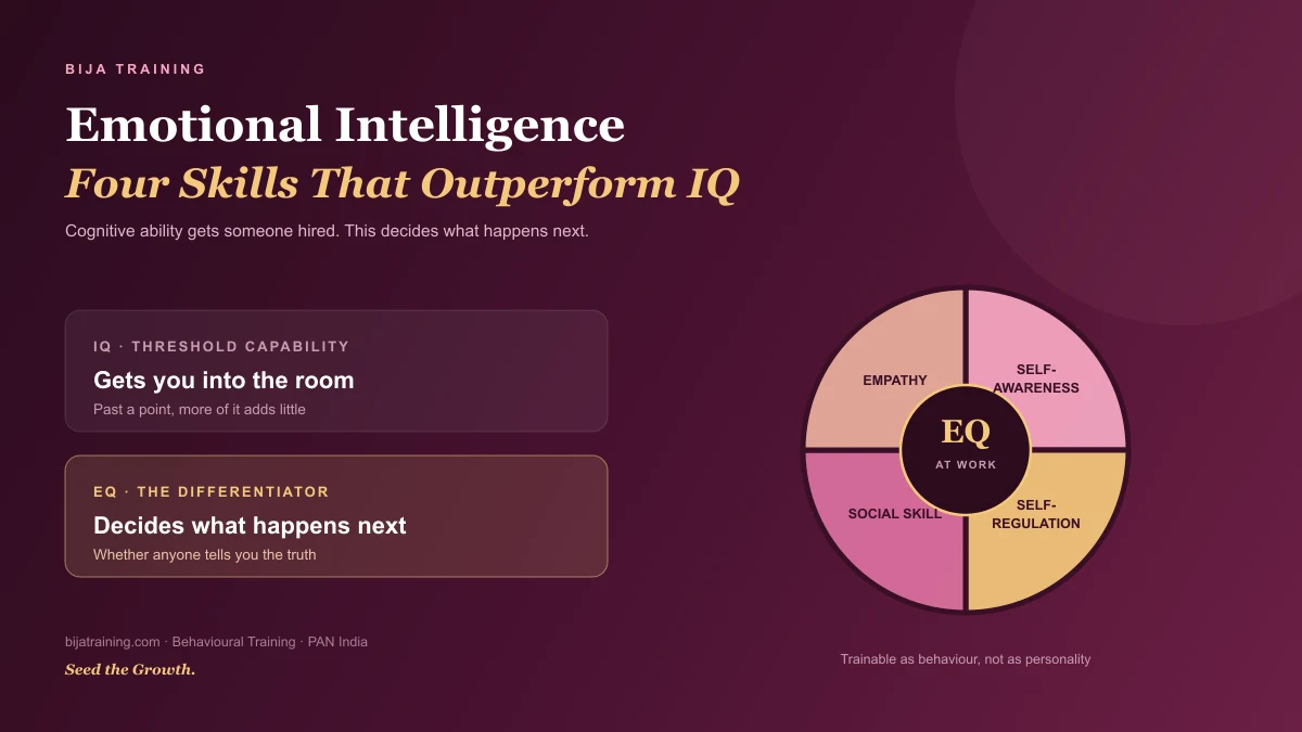 Four-competency wheel showing the EQ skills behind emotional intelligence at work β self-awareness, self-regulation, empathy and social skill β beside an EQ versus IQ comparison