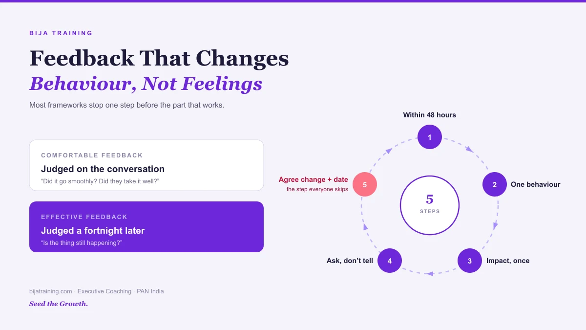 Circular feedback loop diagram showing how to give constructive feedback in five steps, ending in an agreed change and a named check-in date