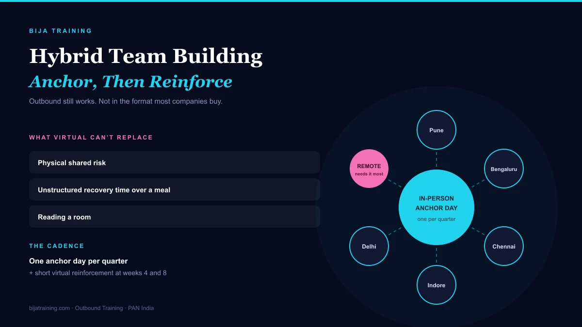 Hub-and-spoke diagram showing a model for team building for hybrid teams β a quarterly in-person anchor day with virtual reinforcement sessions between