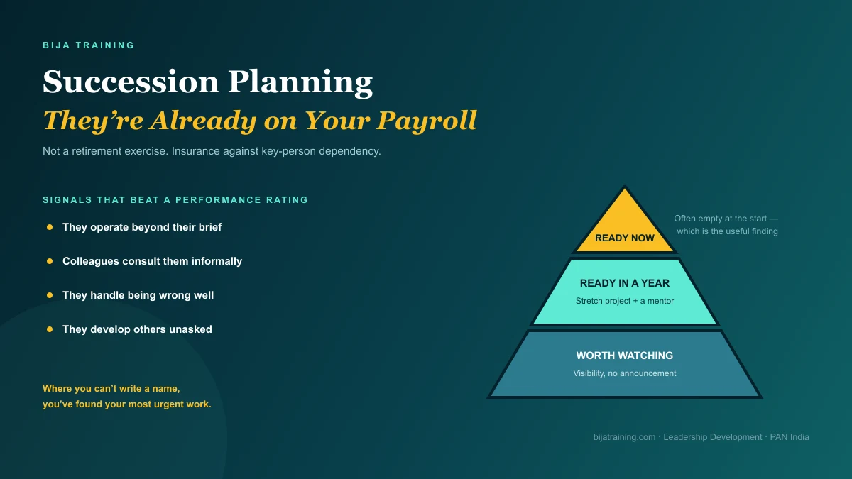 Three-tier talent pipeline pyramid illustrating succession planning for small business β ready now, ready in a year, and worth watching